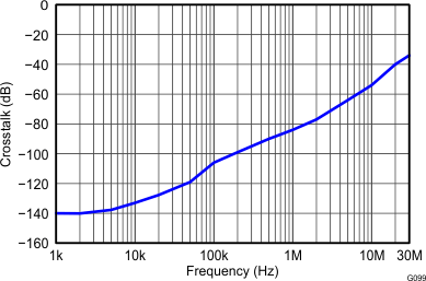 THS4532 Figure_Crosstalk_ 5V.gif